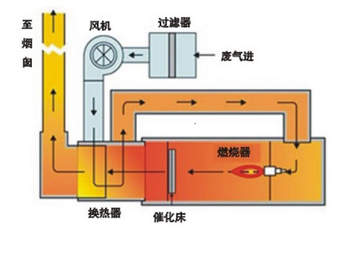 废气焚烧工艺