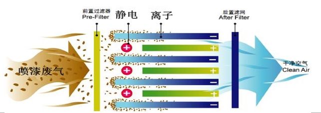 等离子废气处理