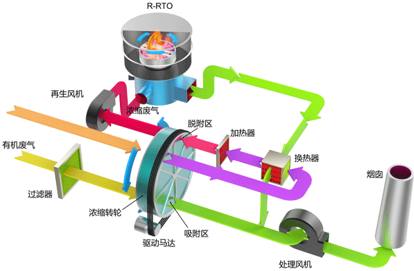 沸石转轮浓缩+RTO(蓄热式焚烧)