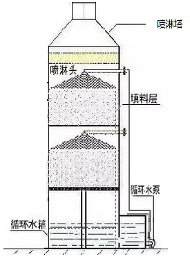 废气处理喷淋塔净化