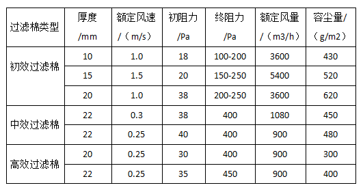 过滤棉技术参数表