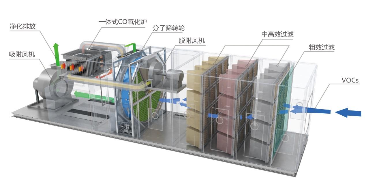 转轮浓缩催化燃烧工艺