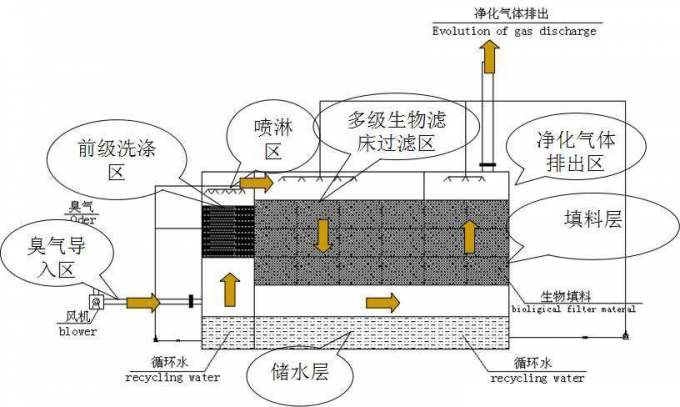 生物除臭滤池设备工艺流程图