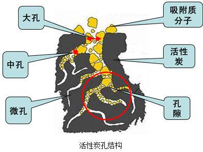 活性炭吸附原理图