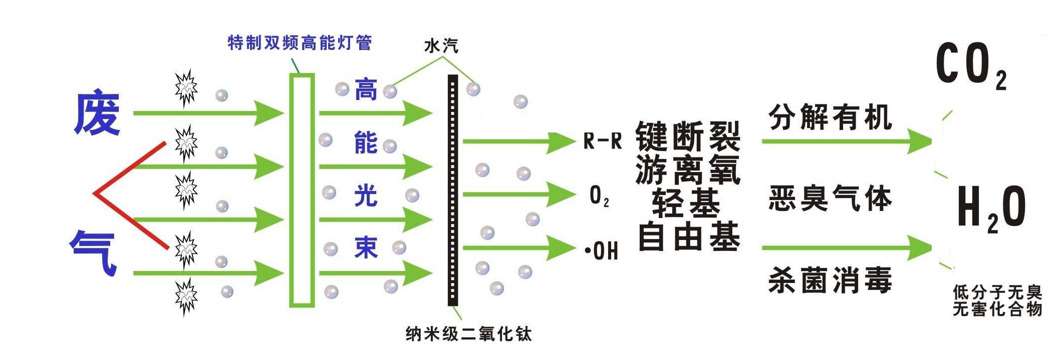 UV光解废气处理原理图