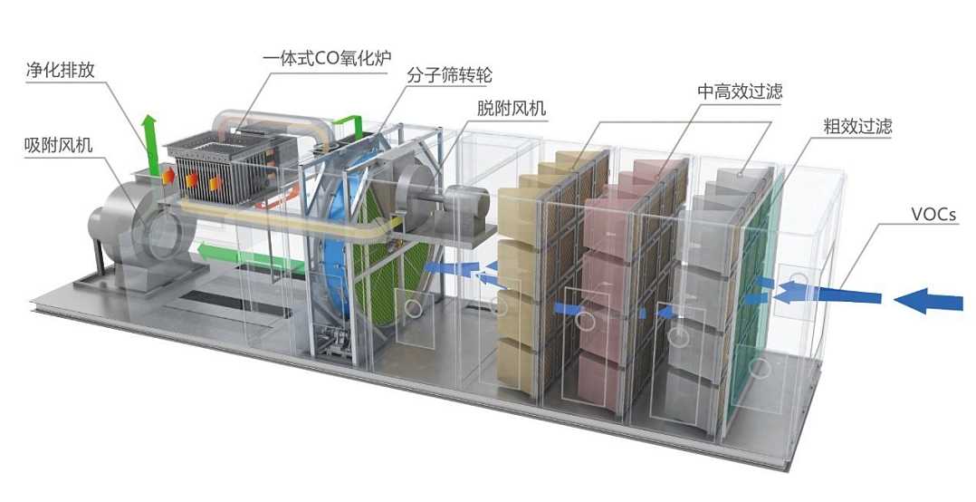 沸石转轮+催化燃烧工艺流程图