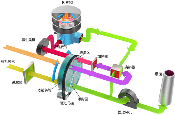 沸石转轮浓缩+RTO工艺原理图