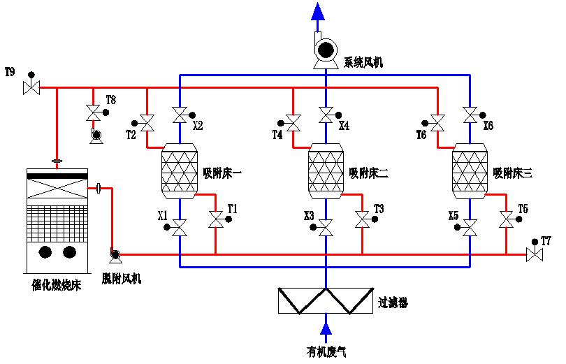 活性炭吸附+催化燃烧